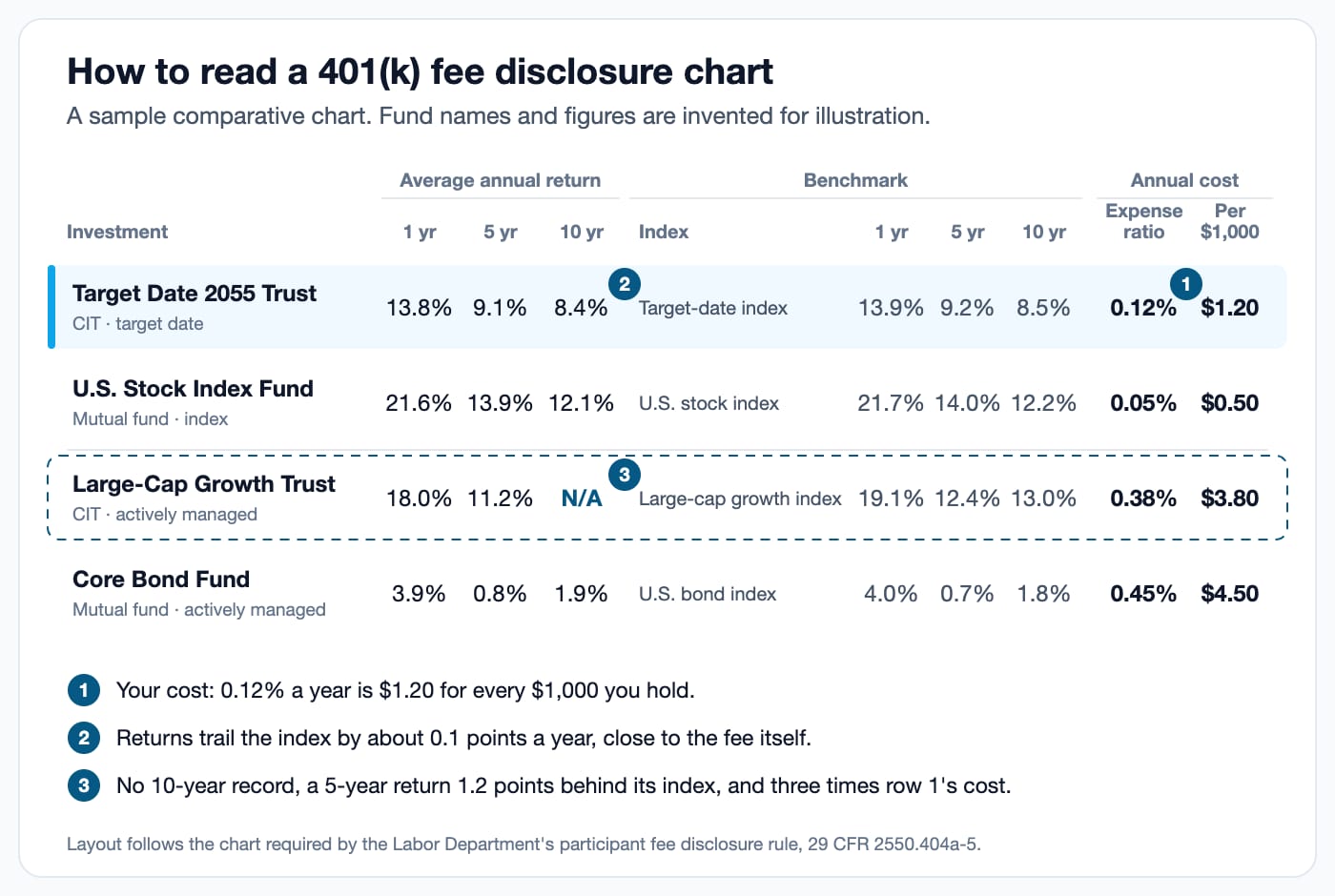 Sample 401(k) fee disclosure chart for a collective investment trust: four invented funds with 1-, 5- and 10-year returns, benchmark returns, expense ratios and cost per $1,000, with a target-date CIT charging 0.12% highlighted