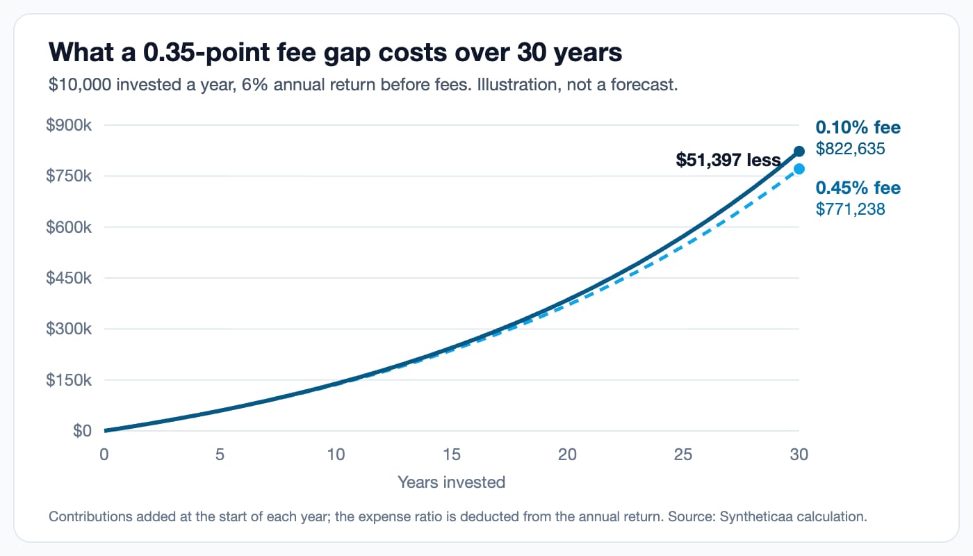 Line chart of a collective investment trust fee example: $10,000 a year for 30 years at 6% grows to $822,635 with a 0.10% fee and $771,238 with a 0.45% fee, a $51,397 gap