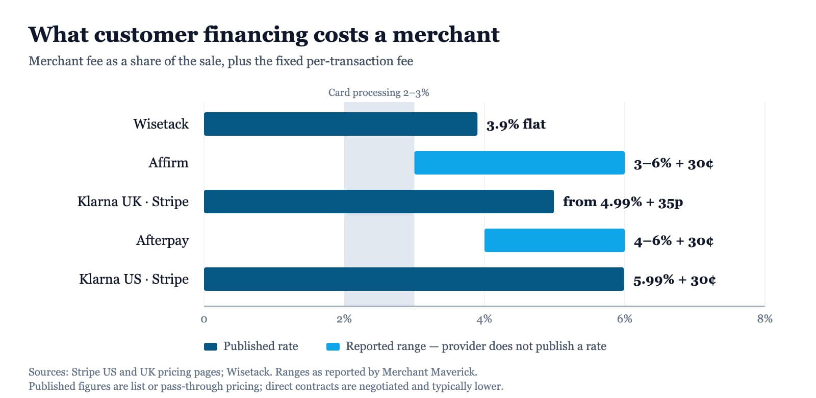 Merchant fees for customer financing compared with card processing, 2026
