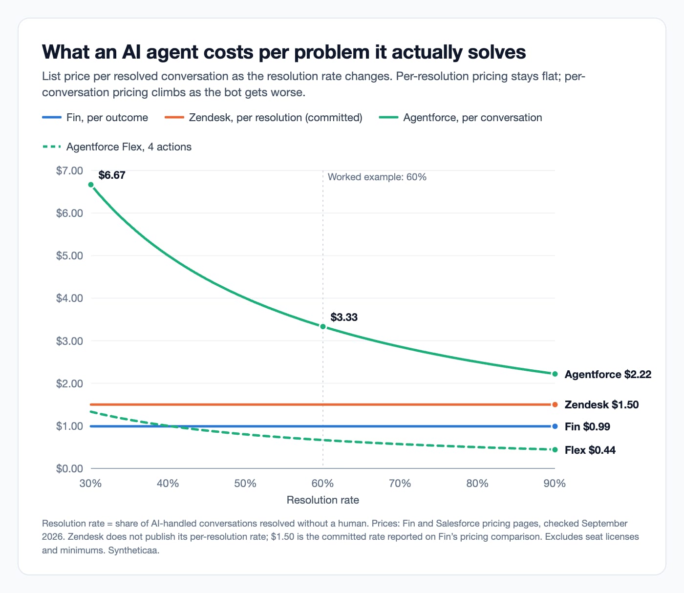 Line chart of conversational AI for customer service costs per resolved conversation: Fin flat at $0.99, Zendesk flat at $1.50, Agentforce per-conversation pricing falling from $6.67 at a 30% resolution rate to $2.22 at 90%, and Agentforce Flex at four actions falling from $1.33 to $0.44