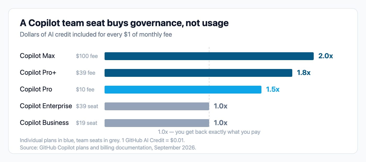Dollars of AI credit included per dollar of Copilot subscription fee, individual plans versus team seats