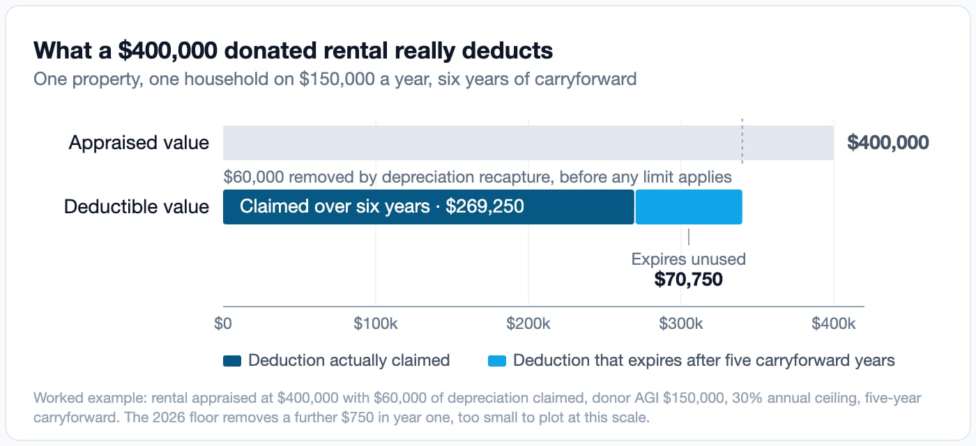 What a $400,000 donated rental actually deducts after recapture and AGI limits