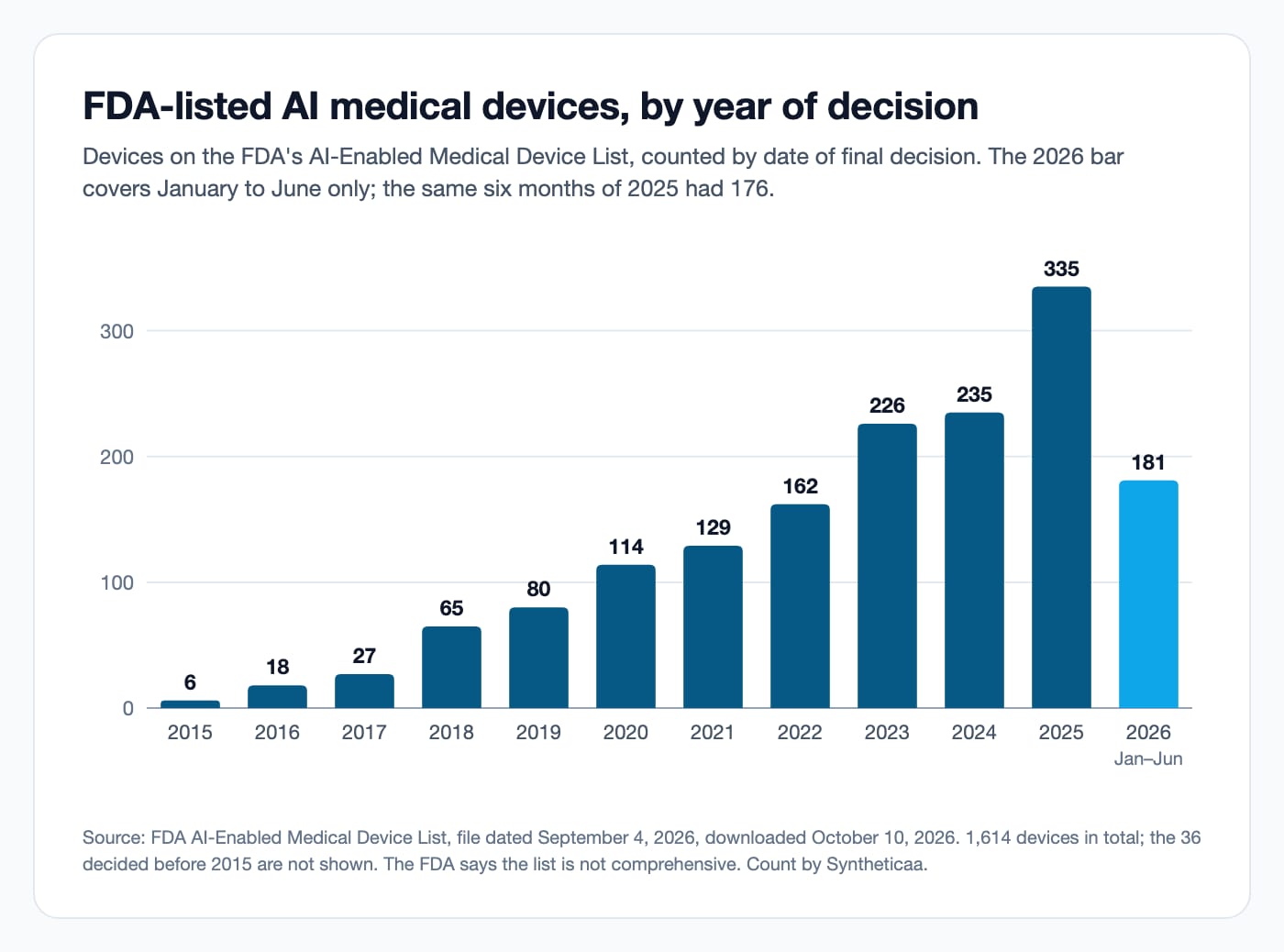 Column chart of devices on the FDA's AI-enabled medical device list by year of decision: 6 in 2015, 114 in 2020, 226 in 2023, 235 in 2024, 335 in 2025 and 181 in the first half of 2026