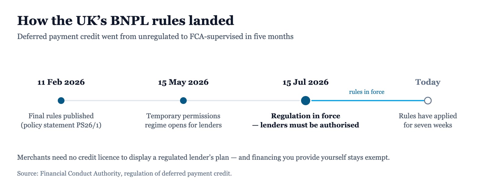 Timeline of FCA buy now pay later regulation taking effect on 15 July 2026