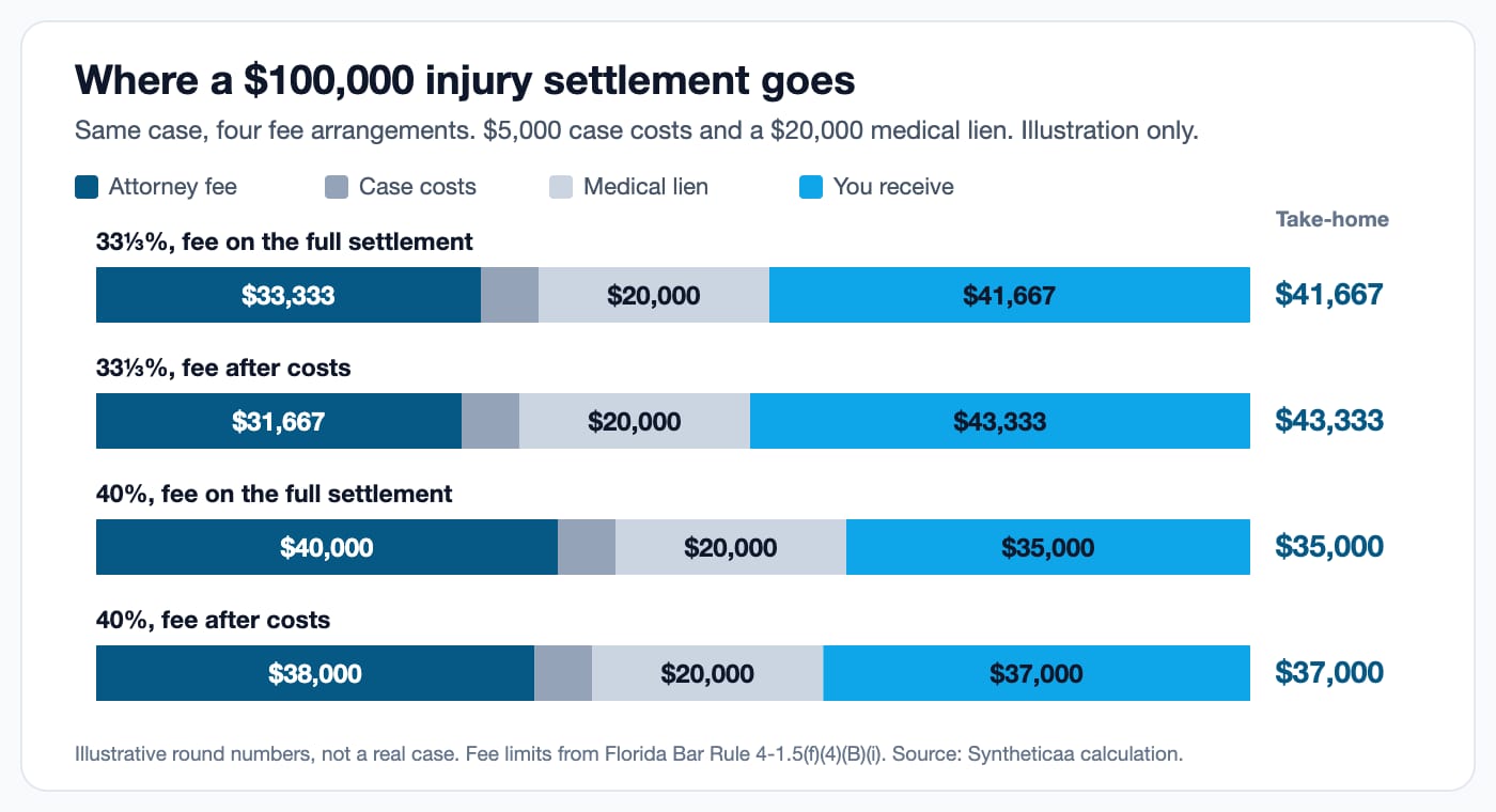 Stacked bar chart of where a $100,000 Morgan & Morgan law firm injury settlement goes under four contingency fee arrangements: take-home of $41,667 or $43,333 at 33⅓% and $35,000 or $37,000 at 40%, after $5,000 costs and a $20,000 medical lien
