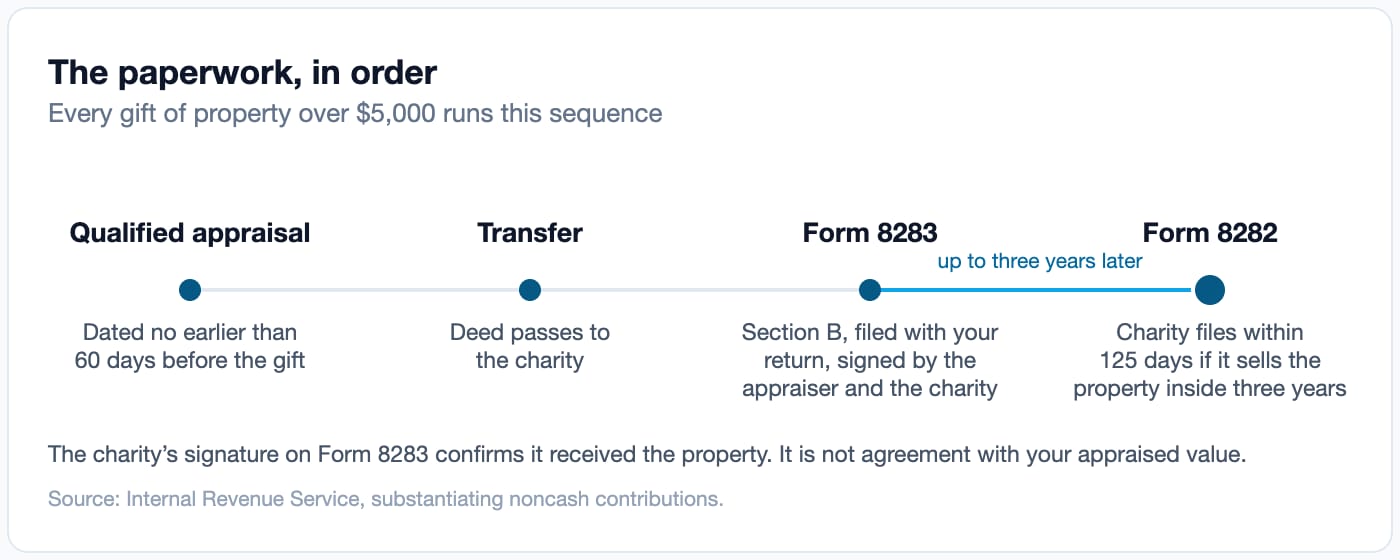 Appraisal, Form 8283 and Form 8282 sequence for donating real estate