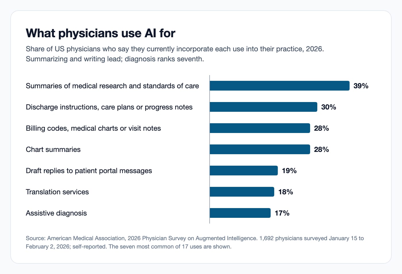 Bar chart of the AI uses US physicians reported in 2026: research summaries 39%, discharge instructions and notes 30%, billing codes and visit notes 28%, chart summaries 28%, patient message drafts 19%, translation 18%, assistive diagnosis 17%